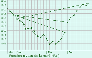 Graphe de la pression atmosphrique prvue pour Bully