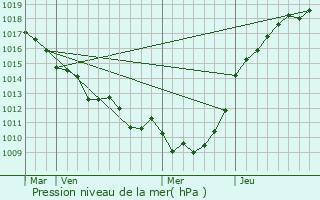 Graphe de la pression atmosphrique prvue pour Bosc-le-Hard