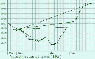 Graphe de la pression atmosphrique prvue pour Saint-Suliac