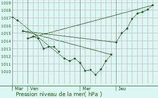 Graphe de la pression atmosphrique prvue pour Clon