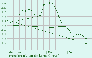 Graphe de la pression atmosphrique prvue pour Metting