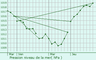 Graphe de la pression atmosphrique prvue pour Saint-Lger-du-Gennetey