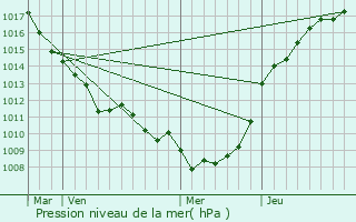 Graphe de la pression atmosphrique prvue pour Maizicourt
