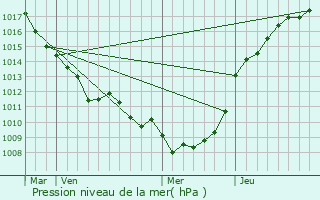 Graphe de la pression atmosphrique prvue pour Mesnil-Domqueur