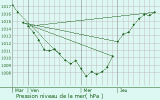 Graphe de la pression atmosphrique prvue pour Cambligneul