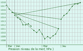 Graphe de la pression atmosphrique prvue pour Saint-Maulvis