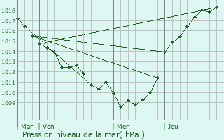 Graphe de la pression atmosphrique prvue pour Saint-Germain-sur-Eaulne