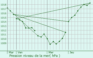 Graphe de la pression atmosphrique prvue pour Neuville-Ferrires