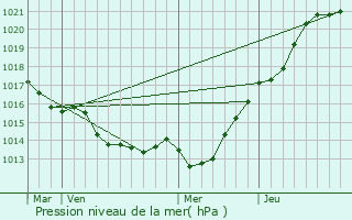 Graphe de la pression atmosphrique prvue pour Saint-Guinoux