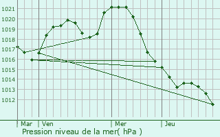 Graphe de la pression atmosphrique prvue pour Ippling