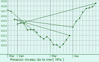 Graphe de la pression atmosphrique prvue pour Alizay