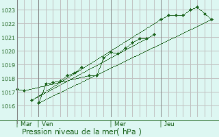 Graphe de la pression atmosphrique prvue pour Kristiansand