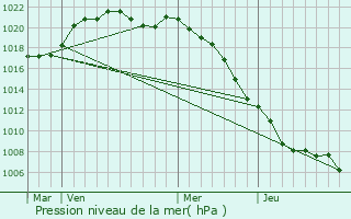 Graphe de la pression atmosphrique prvue pour Sailly-le-Sec