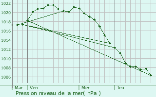 Graphe de la pression atmosphrique prvue pour Carnoy