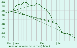 Graphe de la pression atmosphrique prvue pour Canaples