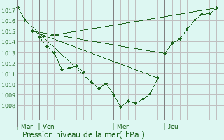 Graphe de la pression atmosphrique prvue pour Mzerolles