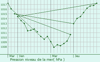 Graphe de la pression atmosphrique prvue pour Heuzecourt