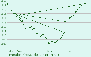 Graphe de la pression atmosphrique prvue pour Vauchelles-ls-Domart