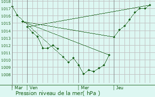 Graphe de la pression atmosphrique prvue pour Mouflers