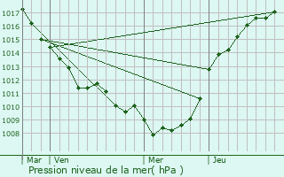 Graphe de la pression atmosphrique prvue pour Barly