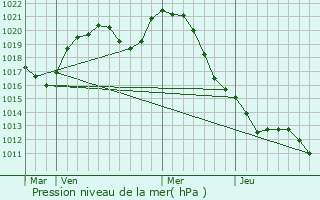 Graphe de la pression atmosphrique prvue pour Argancy