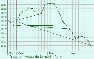Graphe de la pression atmosphrique prvue pour Marange-Zondrange