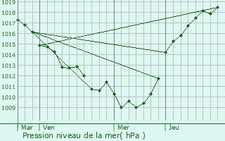 Graphe de la pression atmosphrique prvue pour Vieux-Manoir