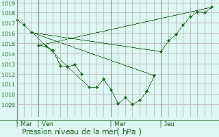 Graphe de la pression atmosphrique prvue pour Saint-Andr-sur-Cailly