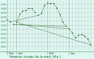 Graphe de la pression atmosphrique prvue pour Ley