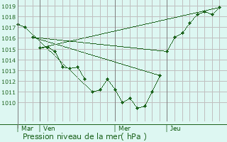 Graphe de la pression atmosphrique prvue pour Brionne