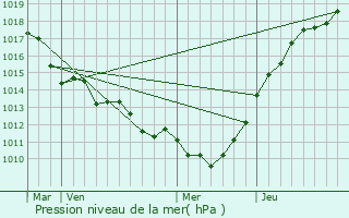 Graphe de la pression atmosphrique prvue pour Le Vaudreuil