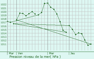Graphe de la pression atmosphrique prvue pour Arjuzanx