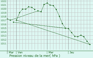 Graphe de la pression atmosphrique prvue pour Nuits