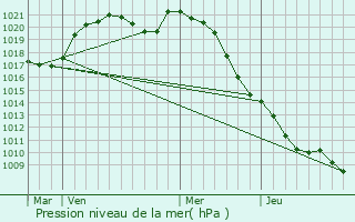 Graphe de la pression atmosphrique prvue pour Clavy-Warby