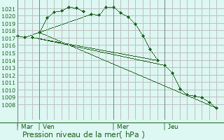 Graphe de la pression atmosphrique prvue pour Sommeron