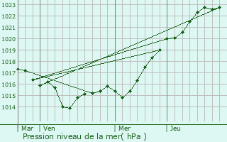 Graphe de la pression atmosphrique prvue pour Locmaria-Plouzan