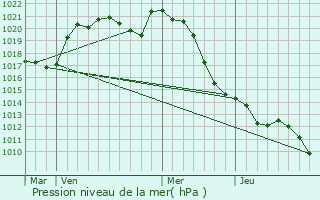 Graphe de la pression atmosphrique prvue pour Chitray