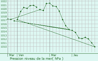 Graphe de la pression atmosphrique prvue pour Ciron
