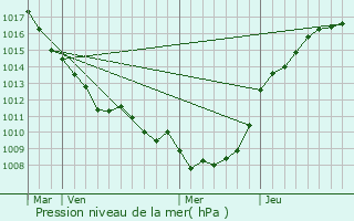 Graphe de la pression atmosphrique prvue pour Sus-Saint-Lger