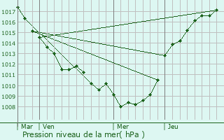 Graphe de la pression atmosphrique prvue pour Hem-Hardinval