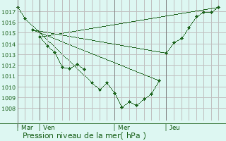 Graphe de la pression atmosphrique prvue pour Bettencourt-Saint-Ouen