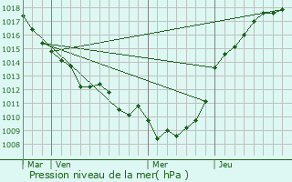 Graphe de la pression atmosphrique prvue pour Lafresguimont-Saint-Martin