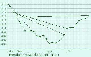 Graphe de la pression atmosphrique prvue pour Meulebeke