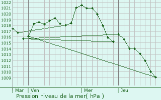 Graphe de la pression atmosphrique prvue pour Gardouch
