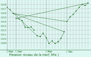Graphe de la pression atmosphrique prvue pour Bosc-Bordel