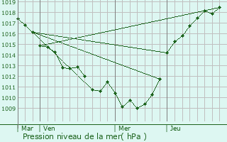 Graphe de la pression atmosphrique prvue pour Longuerue