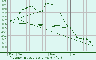 Graphe de la pression atmosphrique prvue pour Blanze