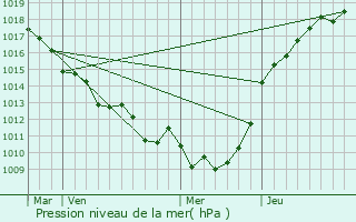 Graphe de la pression atmosphrique prvue pour Bierville