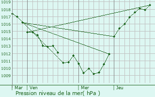 Graphe de la pression atmosphrique prvue pour Saint-Lger-du-Bourg-Denis