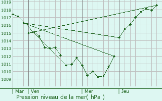 Graphe de la pression atmosphrique prvue pour Tourville-la-Rivire